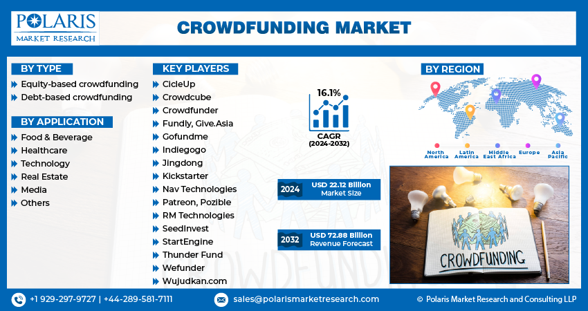 Crowdfunding Market Info